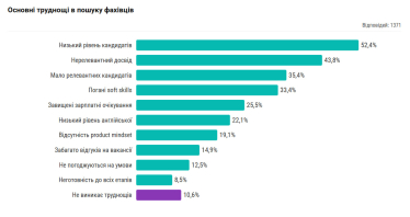Понад 40% айтівців знизили зарплатні очікування через складнощі на ринку праці – дослідження DOU /Фото 6