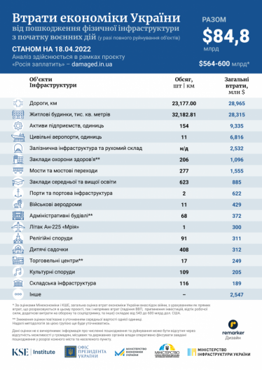 Прямі втрати України через руйнування інфраструктури зросли за тиждень на $4,45 млрд – проєкт «Росія заплатить» /Фото 1