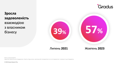 Лояльность к работодателю и удовлетворенность работой. Как война повлияла на топменеджемент и владельцев компаний /Фото 1