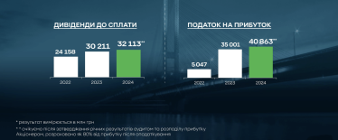 Рекордний прибуток і рекордний податок. ПриватБанк прозвітував за 2024 рік /Фото 5