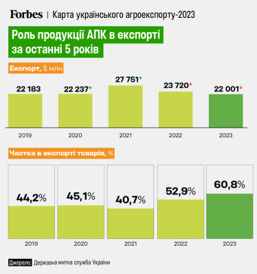 Карта українського агроекспорту. Як АПК України вижив під обстрілами, без портів та попри нанесення шкоди росіянами. Велика графічна історія від Forbes /Фото 1