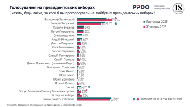 Залужный почти догнал Зеленского в президентском рейтинге – опрос /Фото 1