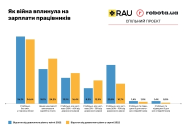 Скорочення штату і зарплат. Як змінився ринок праці у ритейлі під час війни /Фото 2