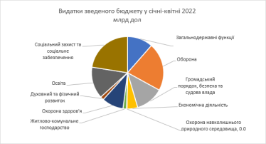 Діра у 100 млрд грн на місяць. НБУ та Мінфін не можуть домовитися, хто має наповнювати бюджет. Що буде, якщо вони не дочекаються міжнародної допомоги /Фото 1