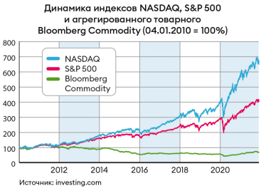 Призрак доткомов. Стоимость акций на мировых рынках взлетела в космос за время пандемии – точно как перед крахом в нулевых. Повторится ли большой обвал? /Фото 3