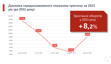 Бизнес ожидает увеличения оборотов на фоне усталости от неопределенности – исследование Advanter Group /Фото 2