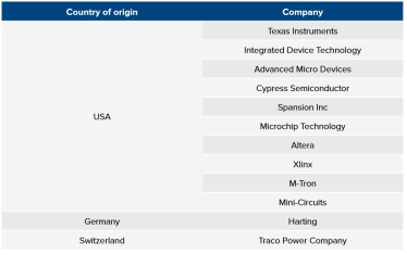 Поставщики компонентов российского оружия /Скриншот отчета IPHR и НАКО