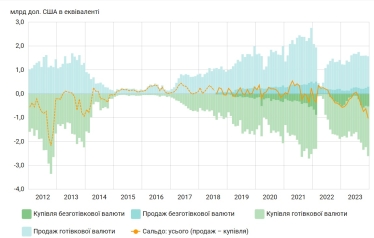 Чиста купівля валюти українцями у грудні сягнула $1 млрд /Фото 1