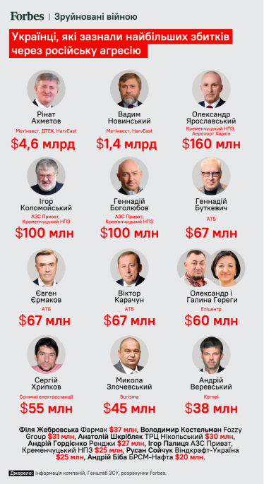 Зруйновані війною. Скільки втратили активів Ахметов, Коломойський, Ярославський та інші найбагатші українці /Фото 1