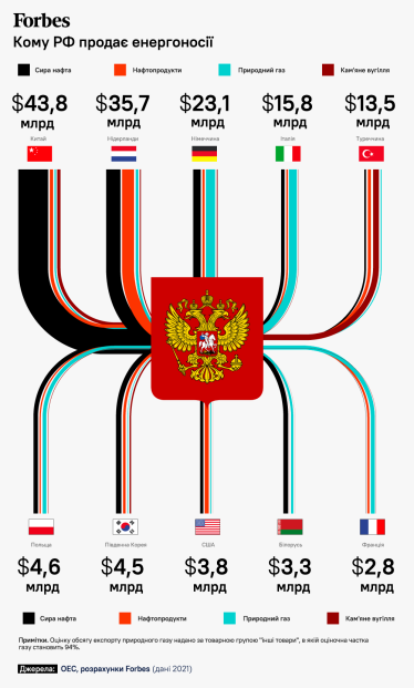 Нафтове ембарго — шок для російського бюджету. Чому Росія не зможе замінити ринок ЄC, пояснює енергетичний експерт Михайло Крутіхін /Фото 1