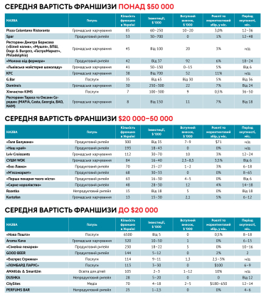 30 франшиз, що заслуговують на увагу. І підказки від експертів та підприємців /Фото 1