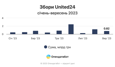 Як донатять українці. З початку року три найбільші фонди зібрали 12,5 млрд грн /Фото 1