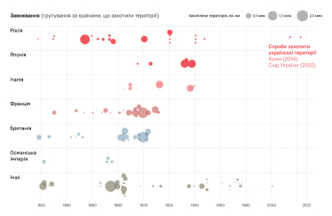 Графік: завоювання територій інших країн у насильницький спосіб.