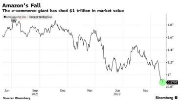 Amazon стала першою компанією в історії, яка подешевшала більш ніж на $1 трлн