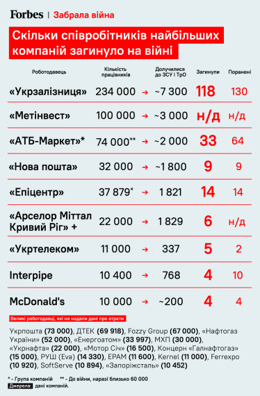 Непоправні втрати. Скільки працівників найбільших компаній України забрала війна /Фото 1
