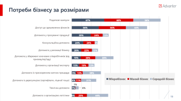 В Україні 15% підприємців не бачать можливості відновити бізнес у 2022 році. Інші 15% хочуть зберегти та збільшити продажі – опитування /Фото 2