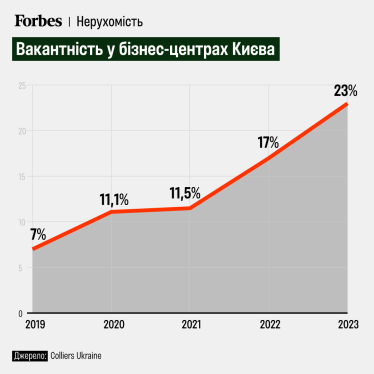 Вакантність у бізнес-центрах Києва у 2019&ndash;2023 роках