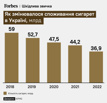 Як змінювалося споживання сигарет в Україні, млрд