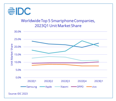 Глобальні поставки смартфонів упали майже на 15% через низький попит і надлишки запасів /Фото 1