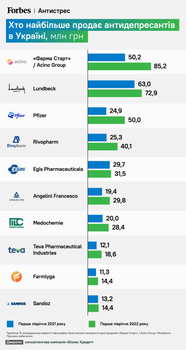 Арестович уже не рятує. Через війну українці витратили на антидепресанти 500 млн грн за пів року. Хто на цьому заробляє /Фото 1
