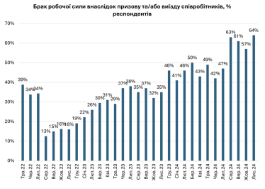 Дефицит рабочей силы и отключение электроэнергии больше всего препятствуют работе бизнеса – опрос ИЭИ /Фото 2