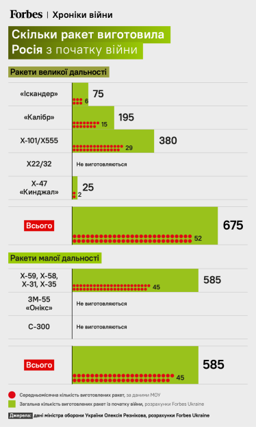 Россия выпустила по Украине около 5000 ракет на $16 млрд. Сколько их еще осталось и сколько РФ может изготовить? Расчеты Forbes /Фото 2