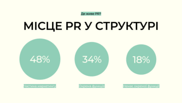 Кожна п’ята компанія витрачає на PR до 10 000 грн на місяць – опитування znamy /Фото 3