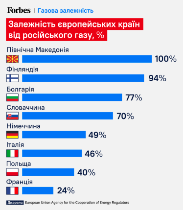 Россия перекрывает газ Польше и Болгарии – они отказываются платить в рублях. Кому от этого хуже /Фото 1
