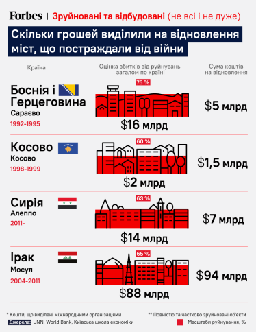 Коли закінчиться війна. Яким має бути «План Маршалла» для України /Фото 1