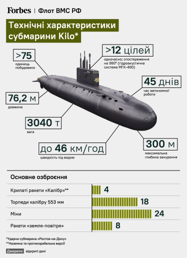 Ударная субмарина "Ростов-на-Дону" принята на вооружение ВМФ РФ в 2014 году.