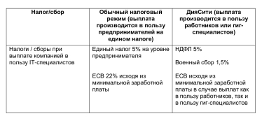 «Дія City». У чому вигоди порівняно зі звичайним податковим режимом /Фото 2