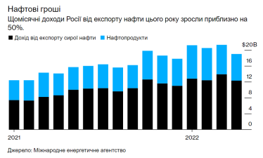 Мир платит за войну Путина в Украине. Почему у России становится все больше денег, несмотря на санкции. Объяснение от Bloomberg /Фото 2