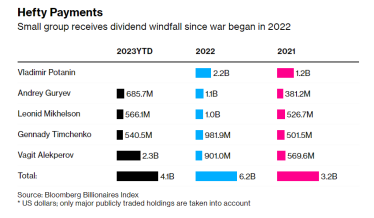 Российские миллиардеры из-за санкций переориентируют инвестиции на рынок РФ – Bloomberg /Фото 1
