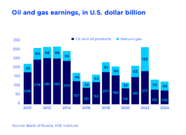 В 2023-м нефтегазовые доходы РФ обрушатся вдвое, а ВВП упадет на 8%. Прогнозы деградации российской экономики от KSE /Фото 2