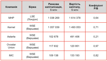 Звезды украинского агробизнеса дешевеют на фондовых биржах Европы. Что происходит? Не в войне проблема, объясняет эксперт Ярослав Серпутько /Фото 1