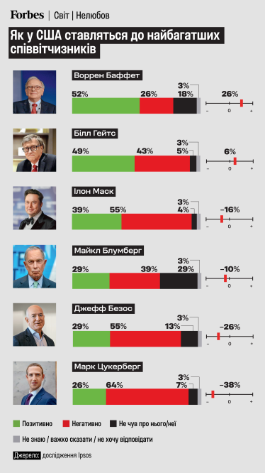 Чим платять багаті. Що українці думають про бізнесменів зі списку Forbes Ukraine? Дослідження Gradus Research /Фото 3