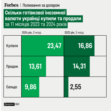 Скільки долара купили українці