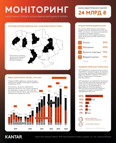 В Украине снизился уровень нелегальной торговли табачными изделиями – исследование Kantar /Фото 1