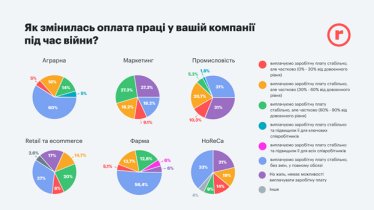 Огляд ринку праці. Що відбувається з роботою в Україні під час війни?  /Фото 8