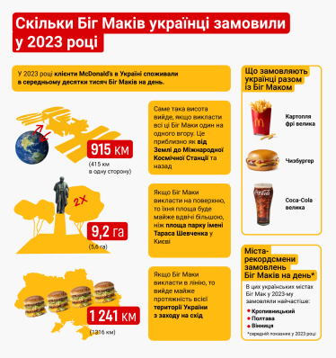 Скільки Біг Маків українці замовили у 2023 році»