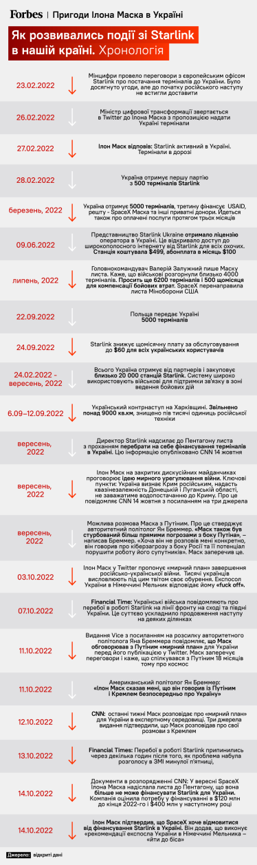 Пригоди Ілона Маска в Україні. Хронологія розвитку подій зі Starlink у нашій країні /Фото 1