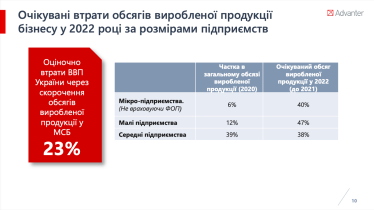 В Україні 15% підприємців не бачать можливості відновити бізнес у 2022 році. Інші 15% хочуть зберегти та збільшити продажі – опитування /Фото 1