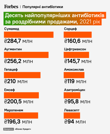 50 млн упаковок на рік. Україна посилює контроль за продажем антибіотиків. Чому від цього постраждає Костянтин Жеваго /Фото 1