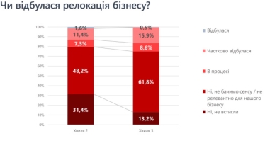 Малий та середній бізнес за місяць втратив $80 млрд. Як підприємці працюють в умовах війни /Фото 2