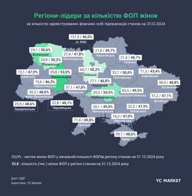 У бізнесі побільшало жінок. У яких регіонах та секторах найбільше підприємиць – дослідження YC.Market /Фото 2