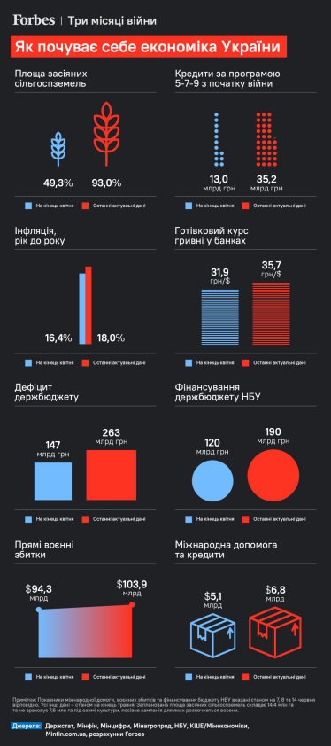 Україна втратила 35—40% ВВП у другому кварталі. Що про економіку під час війни кажуть цифри. Інфографіка /Фото 1