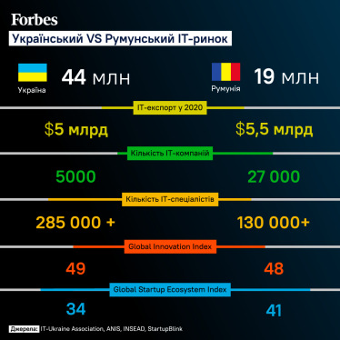Румунія – популярна країна для міграції українських IT-компаній. Хто перевозить туди бізнес, які податки та умови. Гід від Forbes /Фото 1