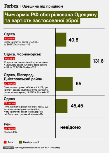 За сім днів Росія випустила по Одещині 75 ракет та 100 БПЛА більш як на $280 млн. РФ намагається знищити порти, якими Україна вивозила зерно. Чи можливо цьому протистояти. Розбір Forbes /Фото 1