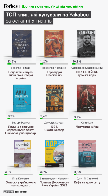 У березні продали 0 книжок, зараз – 84 000. Як відновлюється пошматований війною книжковий ринок. Інтерв'ю з СЕО Yakaboo /Фото 1