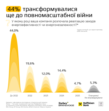 Майже половина компаній (44%) почали інвестувати в енергетику до повномасштабного вторгнення